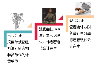 管理會計技術(shù) (管理會計技術(shù)有哪些)