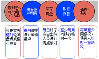 重庆会计从业资格考试《会计基础》知识点:财产清查的