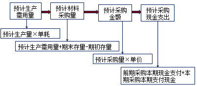 2017高级会计师《高级会计实务》知识点：运营预算编制