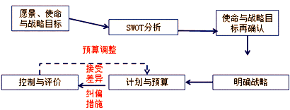 2017高级会计师《高级会计实务》知识点：预算与预算管理