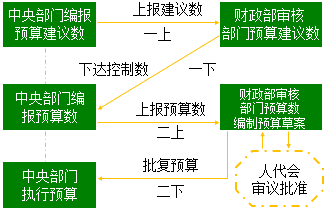 2017高级会计师《高级会计实务》知识点：中央部门预算