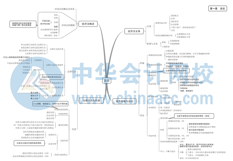 2017年中级会计职称《经济法》思维导图第一