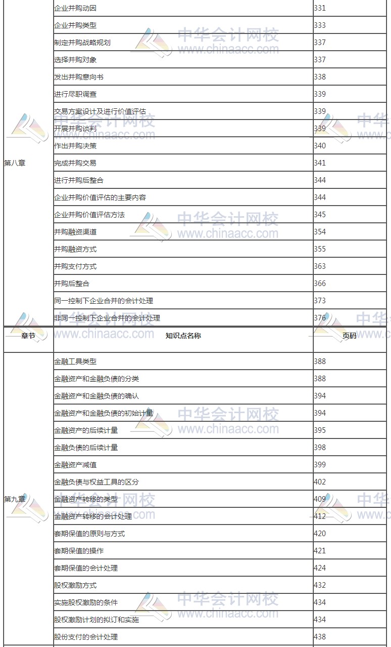 2017年高级会计师考试知识点教材页码对照表