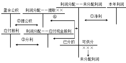 利润留存