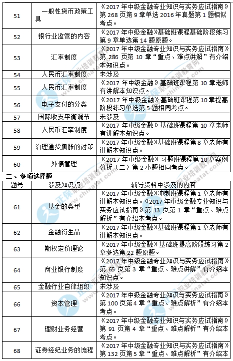 2017中级经济师《金融》涉及考点总结_职业培