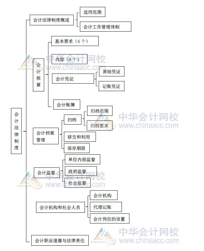 初级会计实务教材考试重点