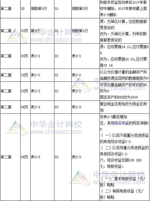 《财务成本管理》教材对比表