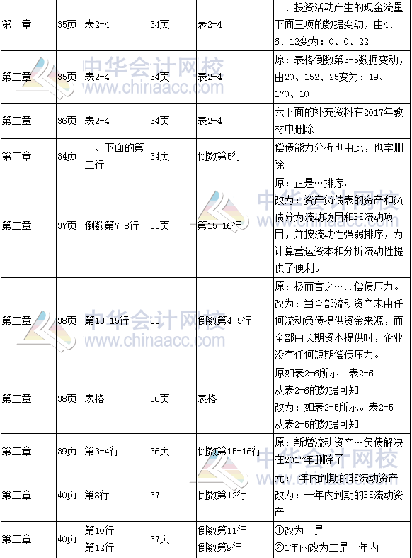 《财务成本管理》教材对比表