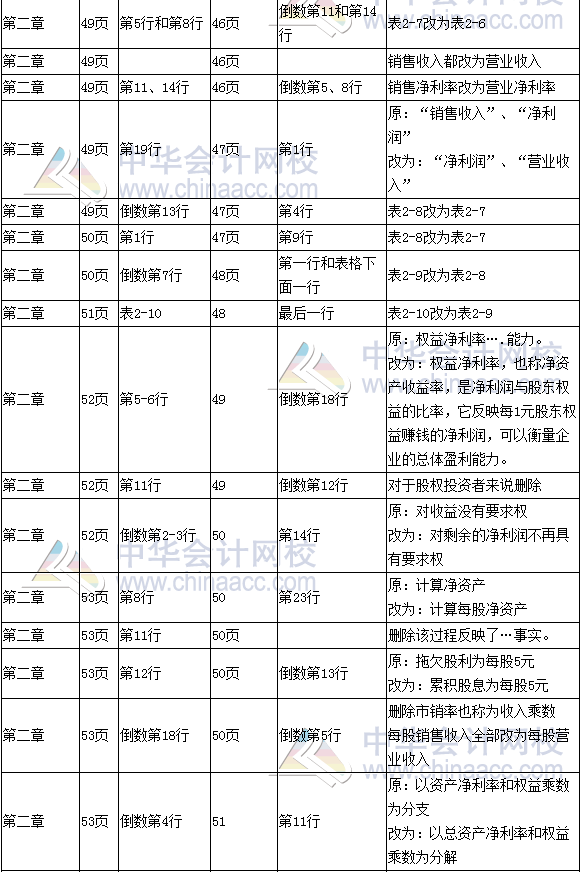 《财务成本管理》教材对比表