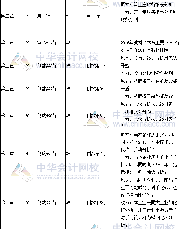 《财务成本管理》教材对比表