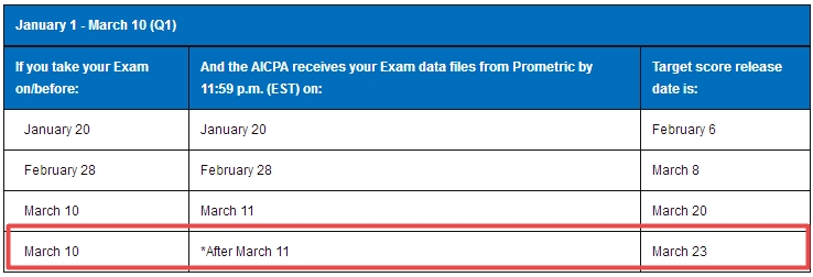 【提醒】2018年AICPA考试Q1考期考试成绩明
