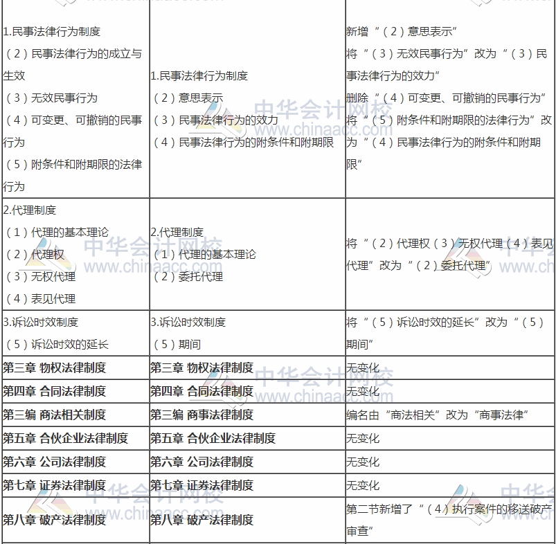 透过现象看本质 2018注会经济法大纲变化真的不大吗