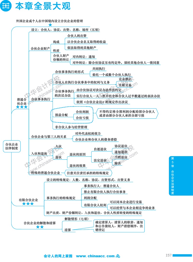 > 正文 以下是2018年注会《经济法》第五章"合同企业法律制度"思维导