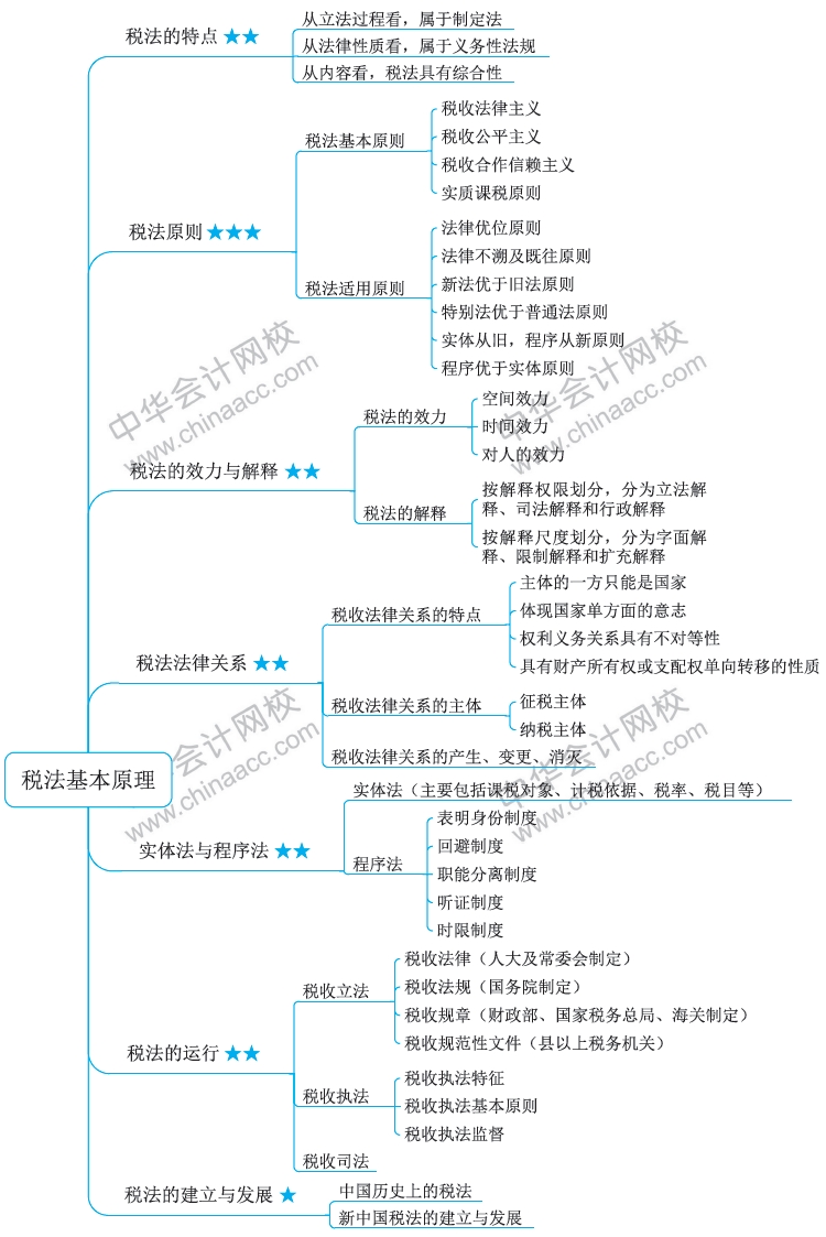 备考必看2018税务师税法一思维导图第一章