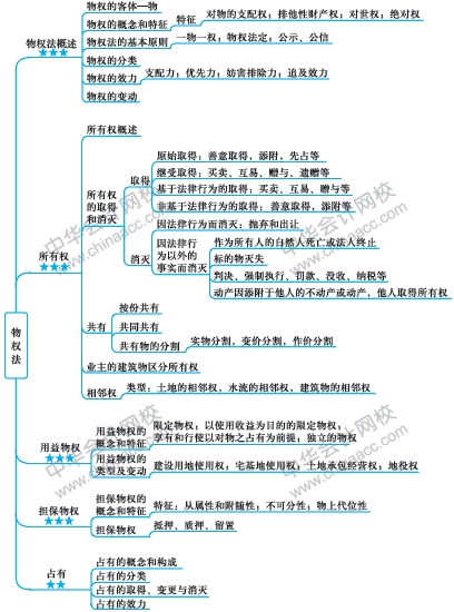 《涉税服务相关法律》第七章"物权法"思维导图:大家可以借助思维导图