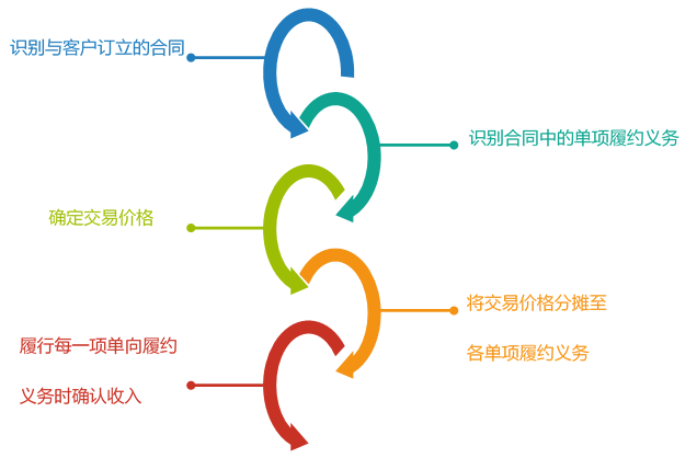 免费试听:"五步法"模型确认收入