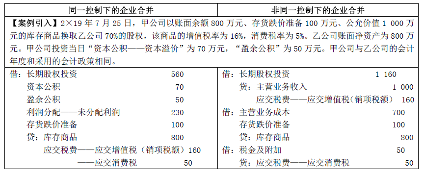 2019中级考点汇编--控股合并形成的长期