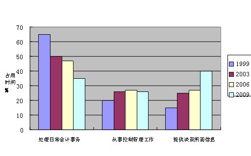 管理会计面临挑战