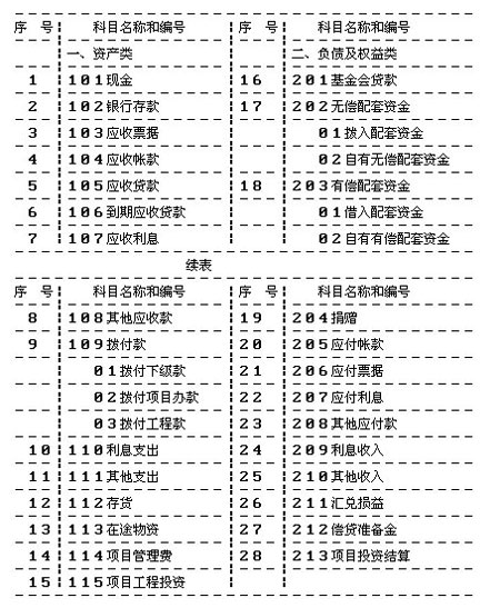 关于颁发《国际农业发展基金会贷款项目会计核