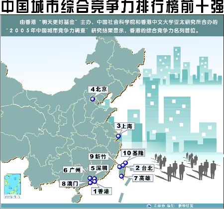 中国城市综合竞争力排行:香港居首台北第二(图