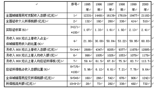 我国个人所得税税制分析、比较和完善