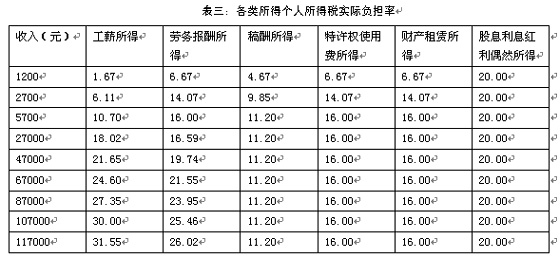 我国个人所得税税制分析、比较和完善