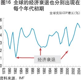 1990 经济衰退_...、十年期美债及经济衰退走势图(1990年6月至2017年6月)-干货 美...(2)