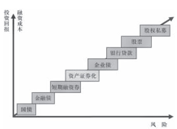 图1 各种融资方式的投资与风险比较