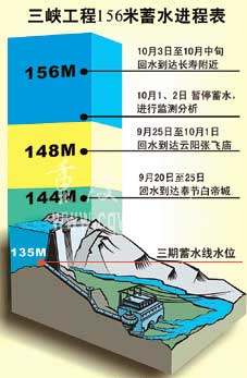 三峡大坝米蓄水在即 库区水位今起每天涨1米(图)