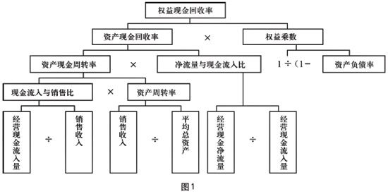 二,运用杜邦分析法对现金流量进行分析