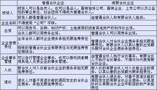 大家在学习第二章普通合伙企业