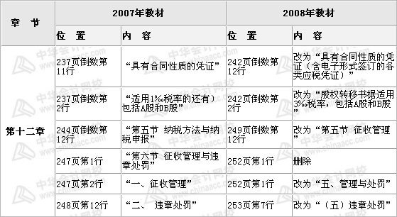 注册会计师《税法》07年08年课内情比（第十二章）_注册会计师_河北公司注册