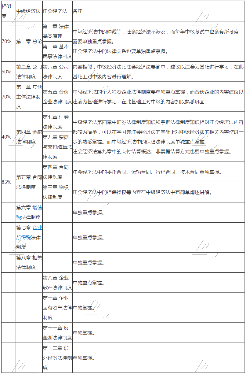 注会中级经济法考试内容异同点大揭秘