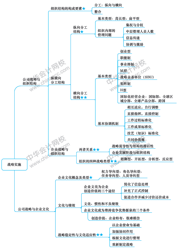 2019年注册会计师《战略》第四章思维导图详解