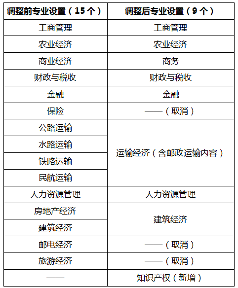 知识产权将被列入经济师新增专业