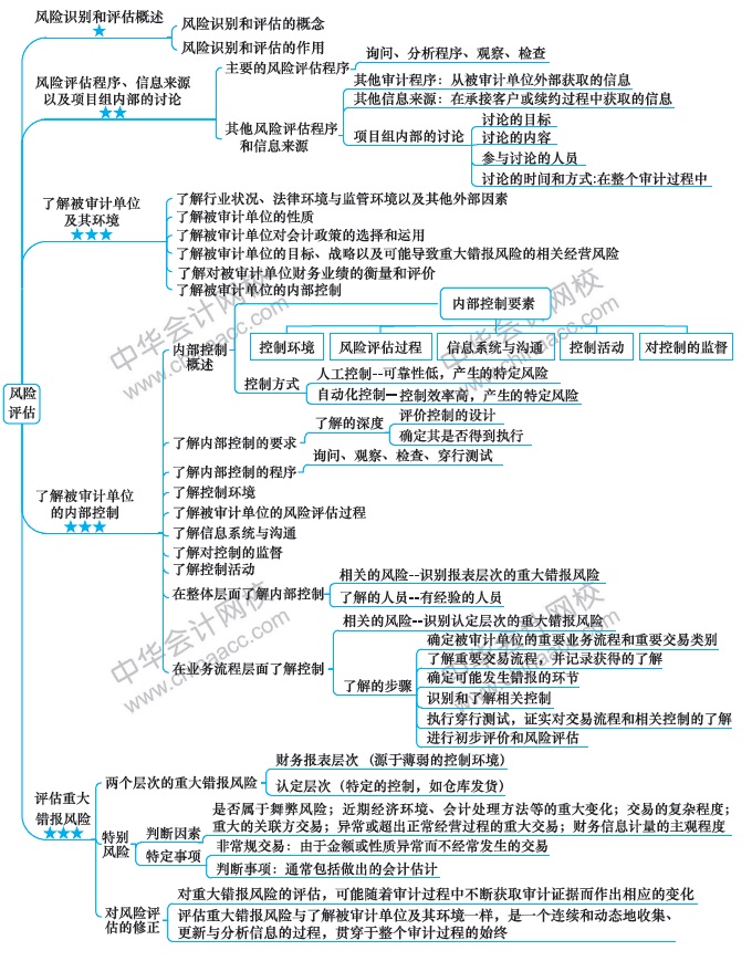 2019年注册会计师《审计》新教材思维导图第七章!