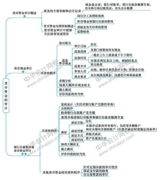 2019年注册会计师《审计》新教材思维导图第十二章!