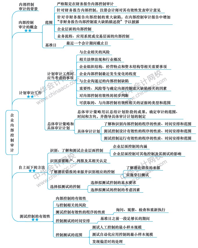 以下是2019年注会《审计》第二十章"企业内部控制审计"思维导图