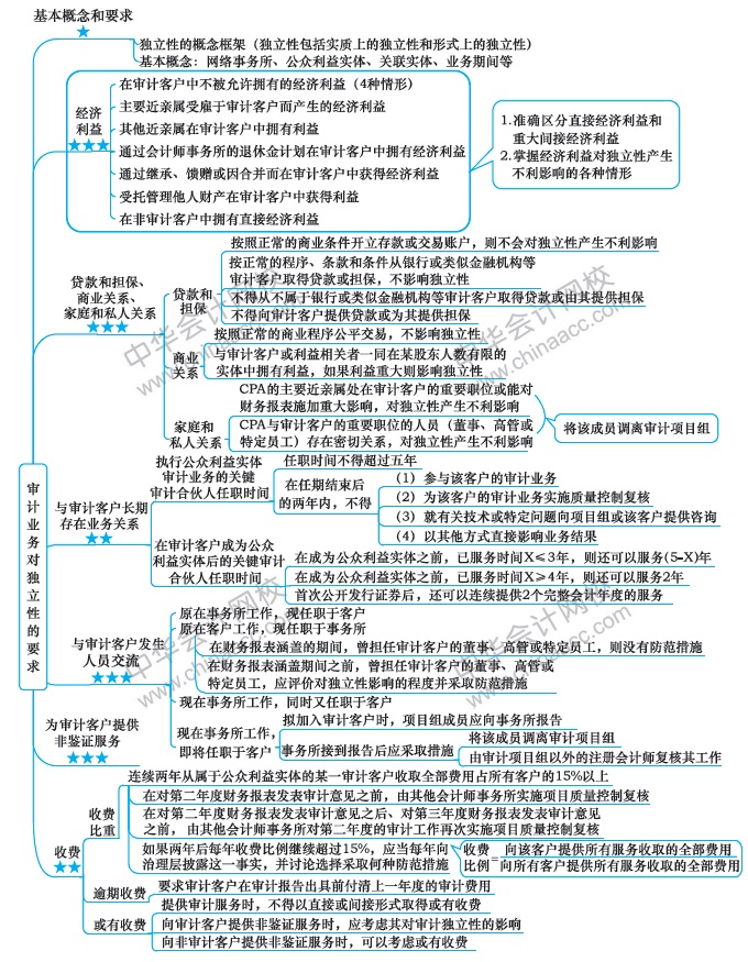 2019年注册会计师审计新教材思维导图第二十三章