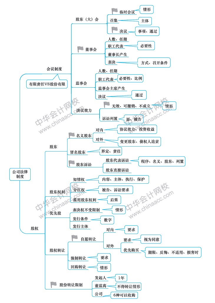 2019中级会计职称《经济法》新教材第2章思维导图