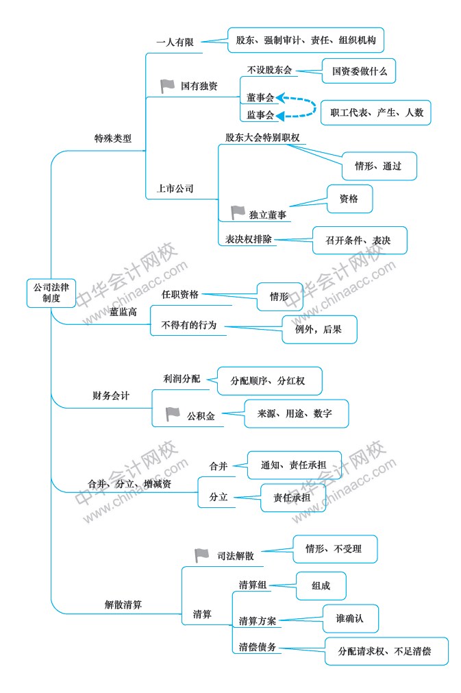 2019中级会计职称《经济法》新教材第2章思维导图