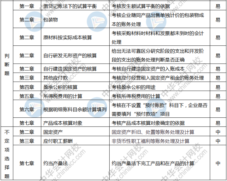 会计实务