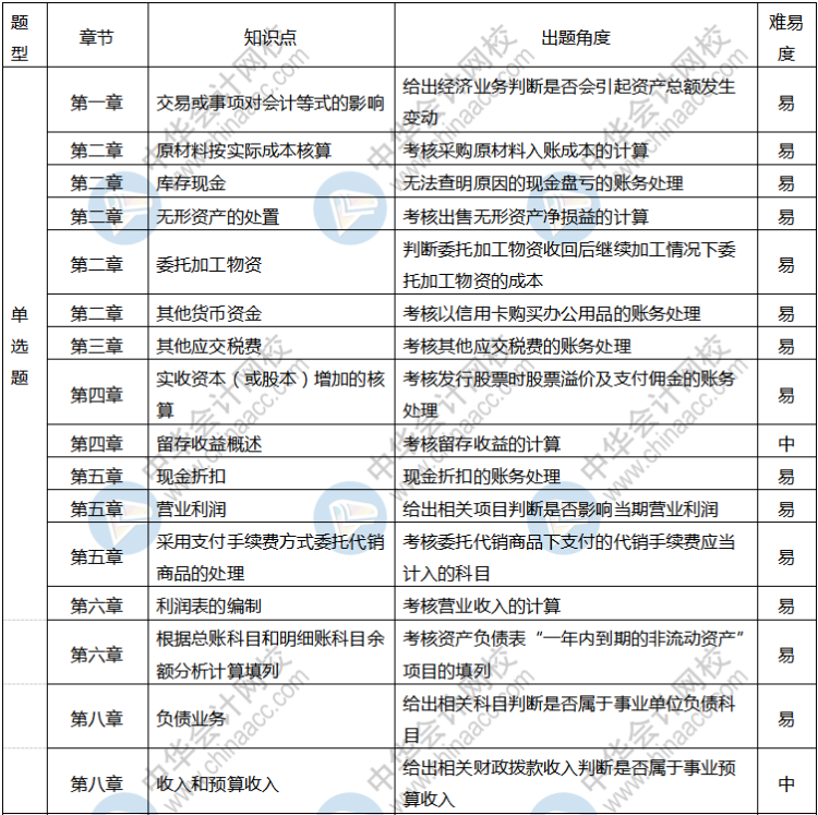 初级会计