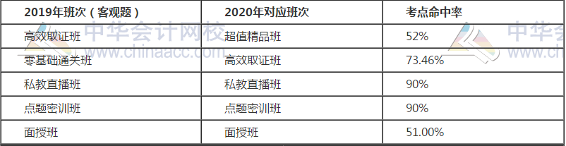 初级会计考前模拟与考试真题对比