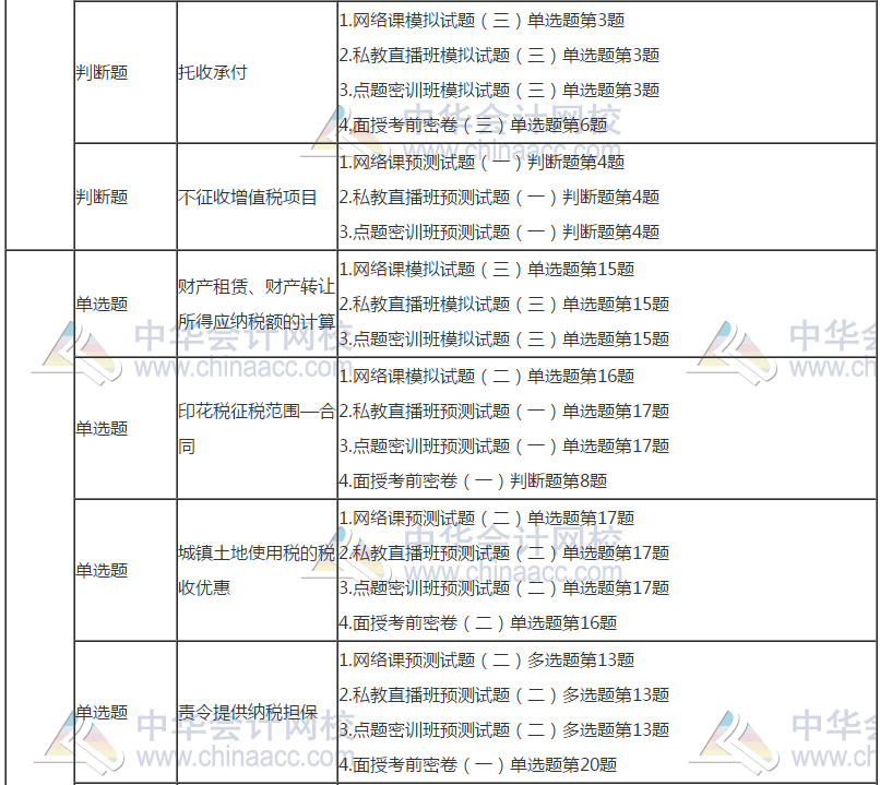 初级会计考前模拟与考试真题对比