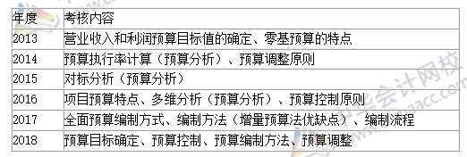 2019年高会备考诀窍