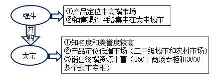 2019高级会计考试知识点