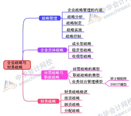 2019年高会备考诀窍：企业战略与财务战略考情分析与思维导图