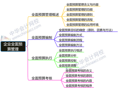 2019年高会备考诀窍