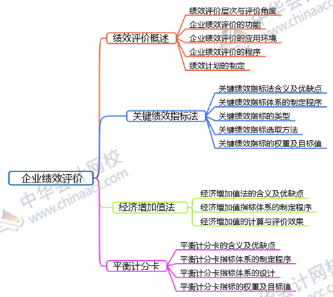 2019年高会备考诀窍